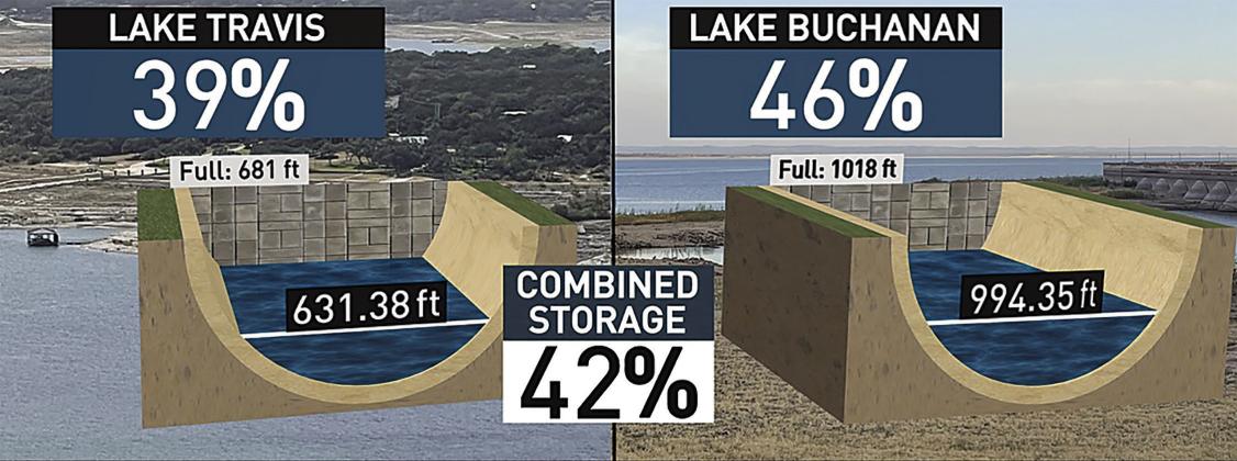 This graphic shows the levels in acre-feet, as of Jan. 29, for lakes Buchanan and Travis. Contributed/ CBS Austin